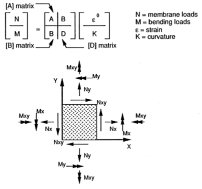Composite Materials - Analysis